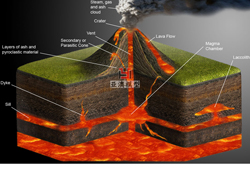 岩浆与熔岩模型
