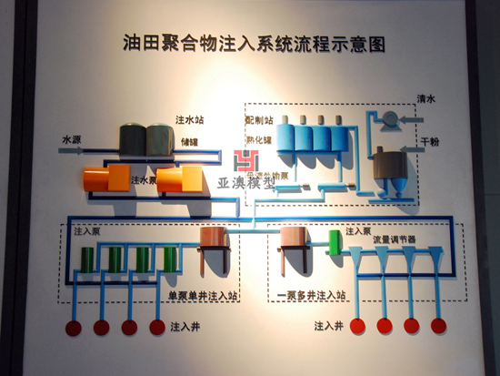 油田工艺电子图表模型